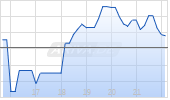 Eagle Materials Inc Chart