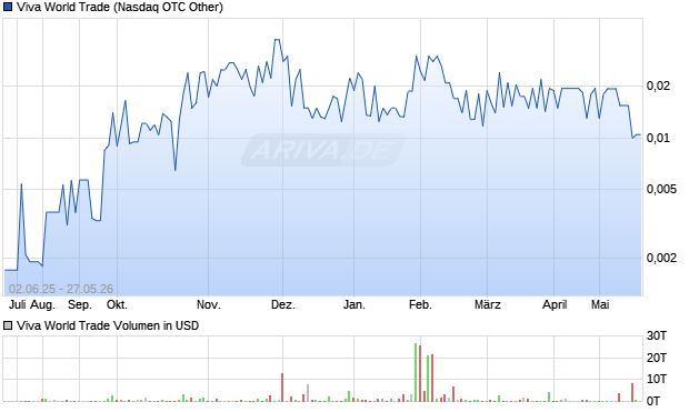 Viva World Trade Aktie Chart