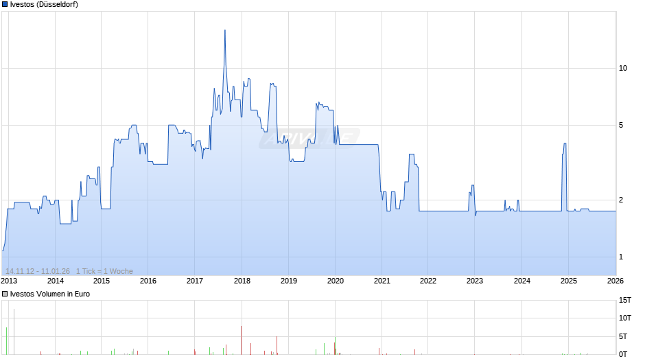 Ivestos Chart