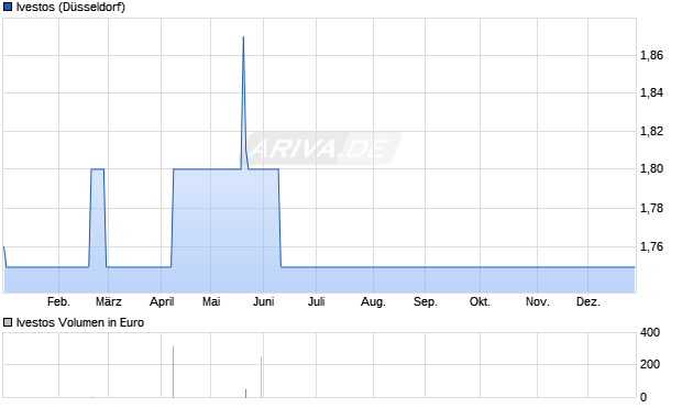 Ivestos Aktie Chart