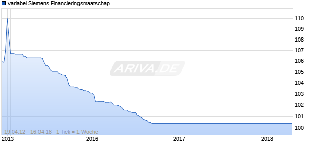 variabel Siemens Financieringsmaatschappij NV 06/66 auf EURIBOR 3M Chart