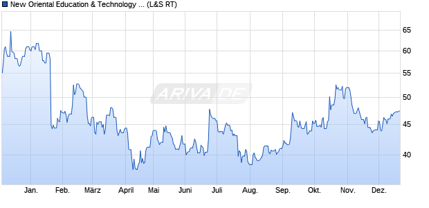 New Oriental Education & Technology Group Aktie Chart