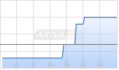New Oriental Education & Technology Group Inc ADR Chart