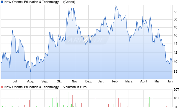 New Oriental Education & Technology Group Aktie Chart