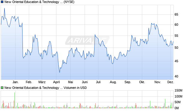 New Oriental Education & Technology Group Aktie Chart
