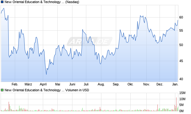New Oriental Education & Technology Group Aktie Chart