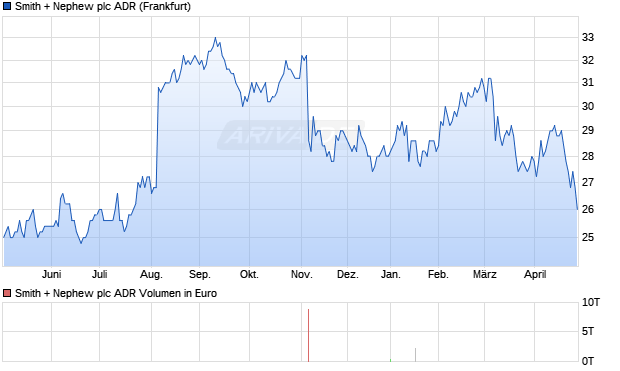 Smith + Nephew Aktie (ADR) Chart