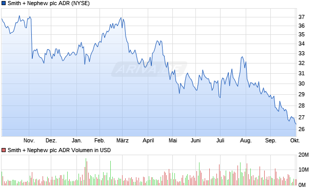 Smith + Nephew Aktie (ADR) Chart