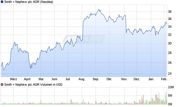 Smith + Nephew Aktie (ADR) Chart