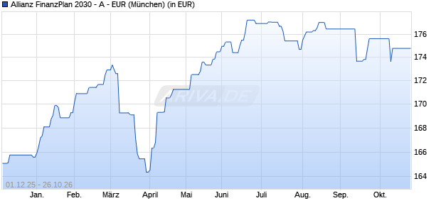 Performance des Allianz FinanzPlan 2030 - A - EUR (WKN A0H0SP, ISIN LU0239367716)