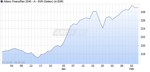 Performance des Allianz FinanzPlan 2040 - A - EUR (WKN A0H0SV, ISIN LU0239368953)