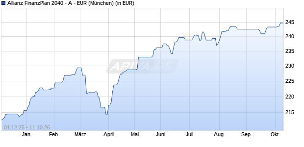 Performance des Allianz FinanzPlan 2040 - A - EUR (WKN A0H0SV, ISIN LU0239368953)
