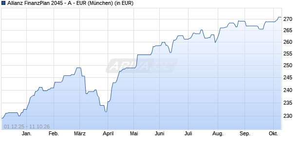 Performance des Allianz FinanzPlan 2045 - A - EUR (WKN A0H0T2, ISIN LU0239369506)