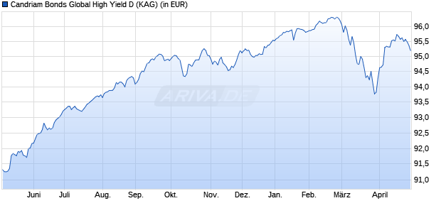 Performance des Candriam Bonds Global High Yield D (WKN A0B8X9, ISIN LU0170293392)