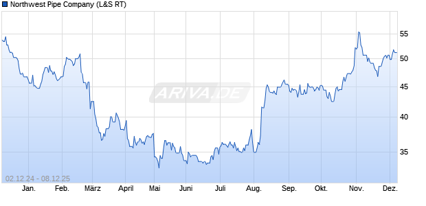 Northwest Pipe Aktie Chart