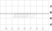 Northwest Pipe Company Chart