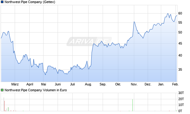 Northwest Pipe Aktie Chart