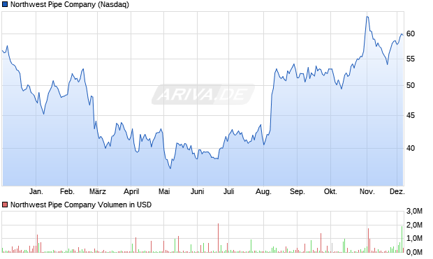 Northwest Pipe Aktie Chart
