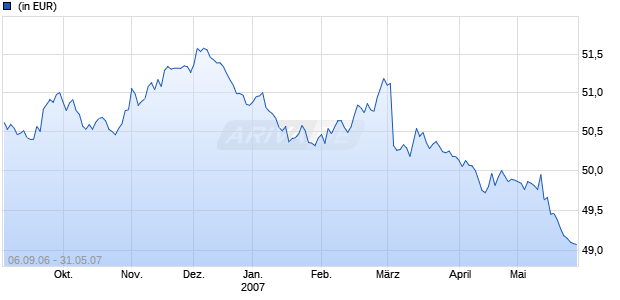 ALLIANZ DIT EURO BOND TOTAL RETURN Chart