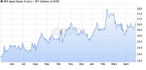 Performance des JPM Japan Equity A (acc) - JPY (WKN A0HMAV, ISIN LU0235639324)