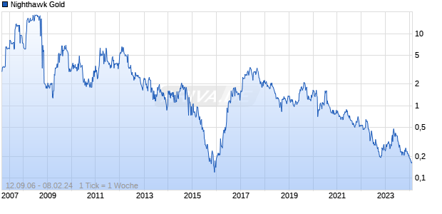Nighthawk Gold Chart