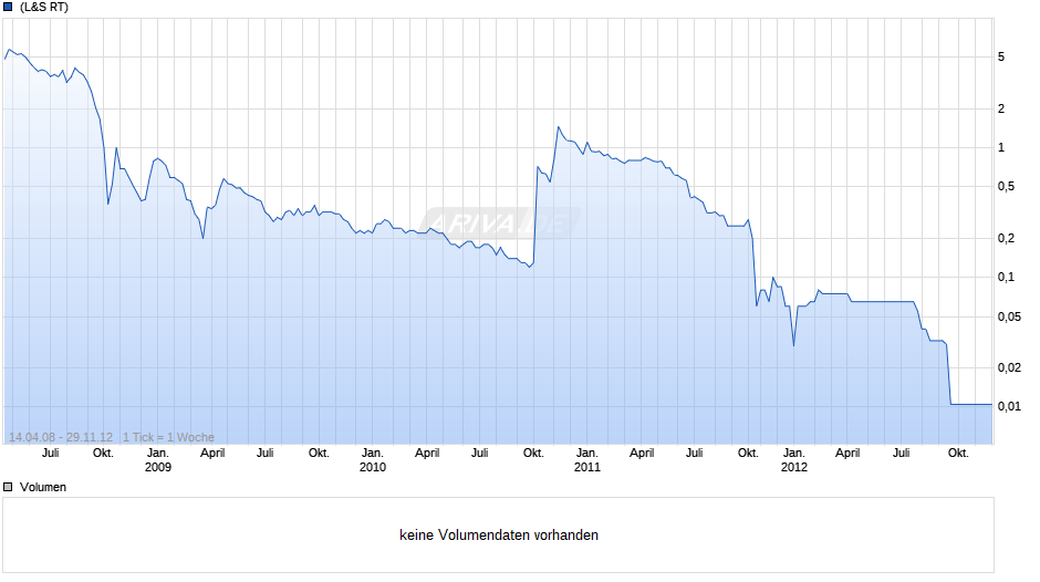 Solarvalue Chart