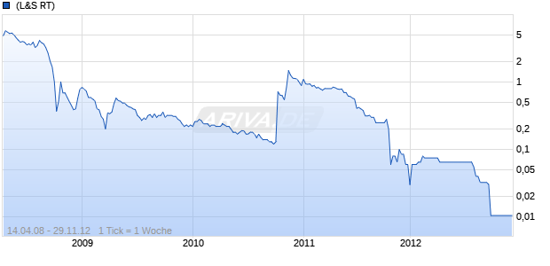 Solarvalue Chart