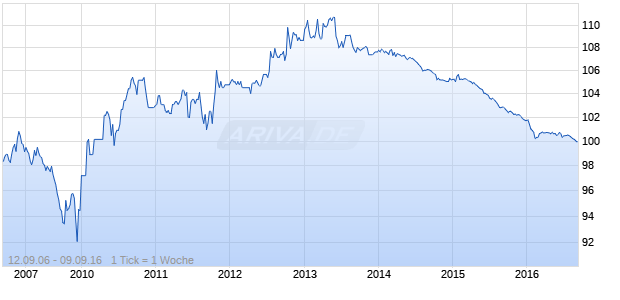 variabel Siemens Financieringsmaatschappij NV 06/66 auf 3-Monats GBP LIBOR Chart