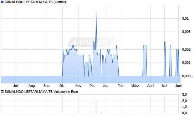 SUMALINDO LESTARI JAYA TB Aktie Chart