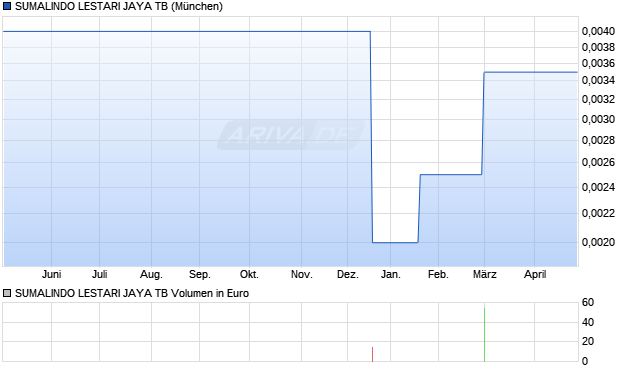SUMALINDO LESTARI JAYA TB Aktie Chart