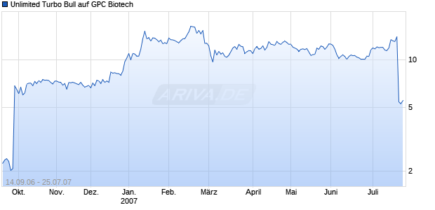 Unlimited Turbo Bull auf GPC Biotech [Commerzbank AG] Chart