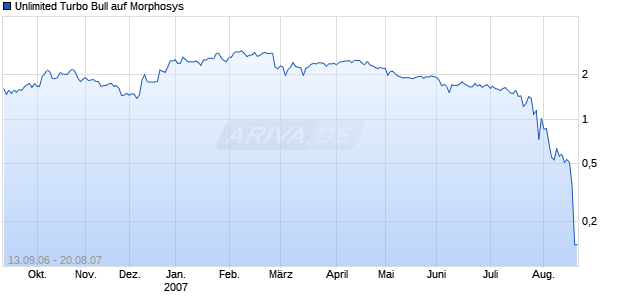 Unlimited Turbo Bull auf Morphosys [Commerzbank AG] Chart