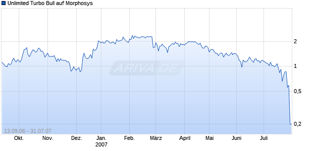 Unlimited Turbo Bull auf Morphosys [Commerzbank AG] Chart