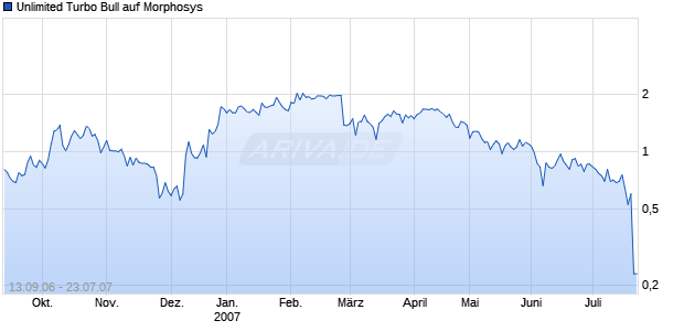 Unlimited Turbo Bull auf Morphosys [Commerzbank AG] Chart
