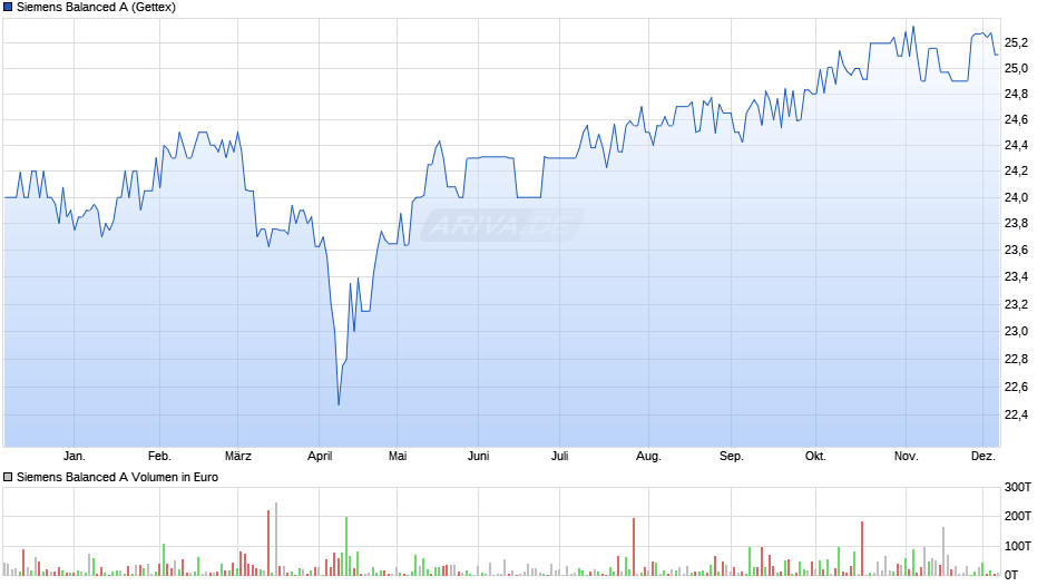 Siemens Balanced A Chart