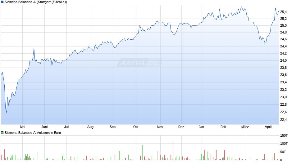 Siemens Balanced A Chart