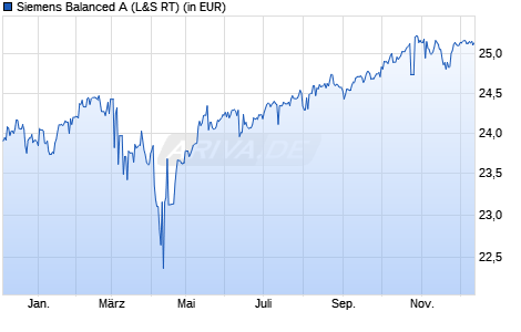 Performance des Siemens Balanced A (WKN A0KEXM, ISIN DE000A0KEXM6)