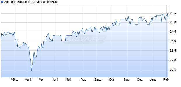 Performance des Siemens Balanced A (WKN A0KEXM, ISIN DE000A0KEXM6)