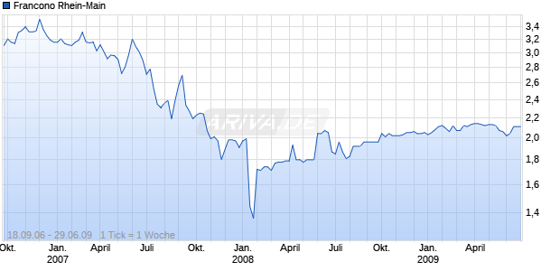 Francono Rhein-Main Chart