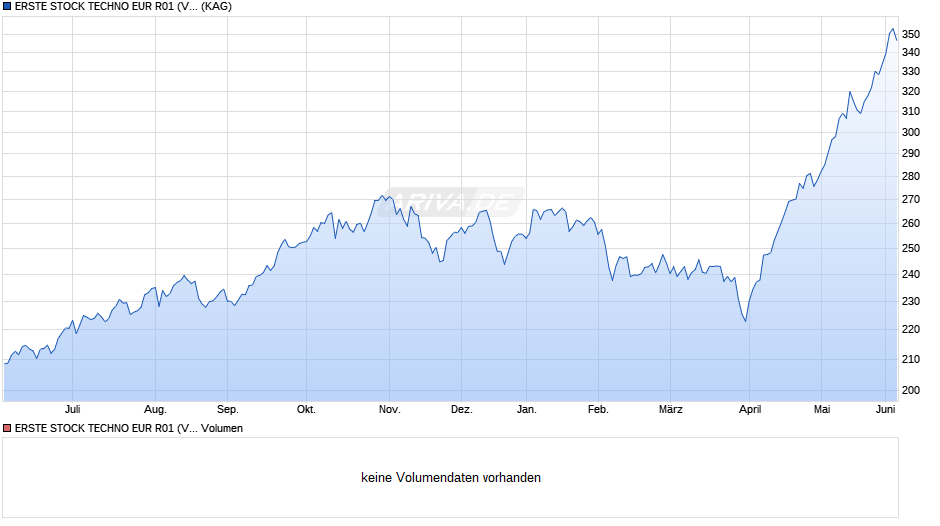 ERSTE STOCK TECHNO EUR R01 (VT) Chart