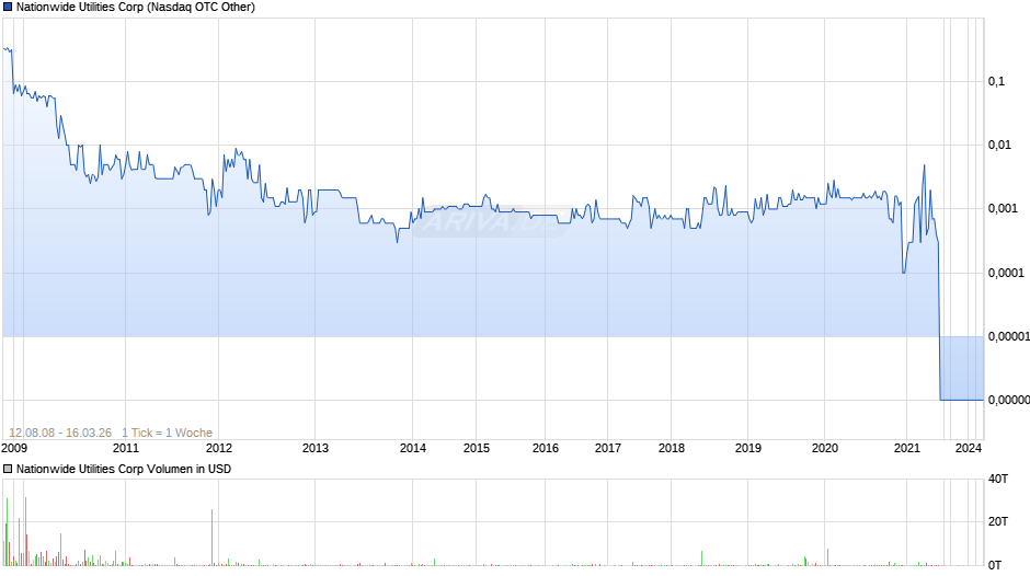 Nationwide Utilities Chart