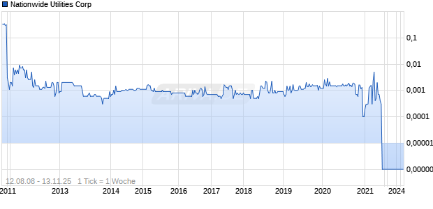 Nationwide Utilities Corp Chart