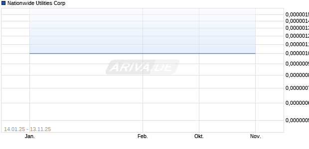 Nationwide Utilities Aktie Chart