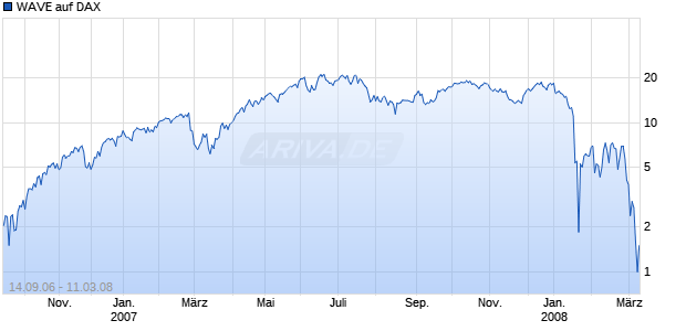 WAVE auf DAX [Deutsche Bank] Chart