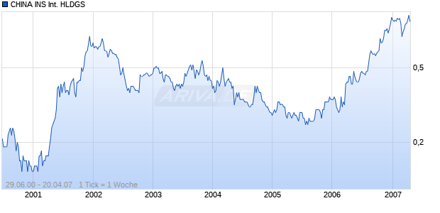 CHINA INS International HLDGS Chart