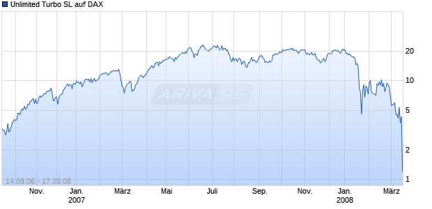 Unlimited Turbo SL auf DAX [Commerzbank AG] Chart