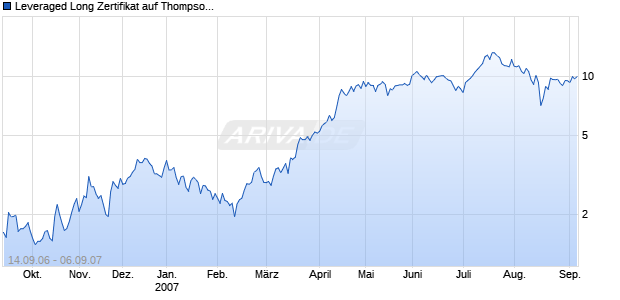 Leveraged Long Zertifikat auf Thompson Creek Metals [Merrill Lynch] Chart