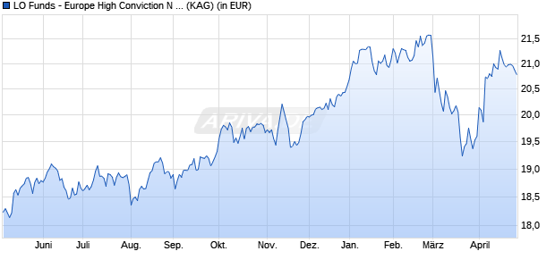 Performance des LO Funds - Europe High Conviction N A (WKN A0HM8C, ISIN LU0210001326)