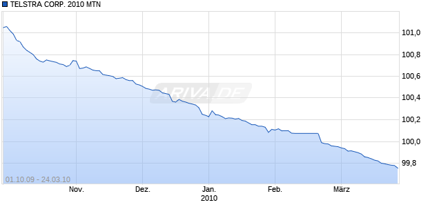 TELSTRA CORP. 2010 MTN Chart
