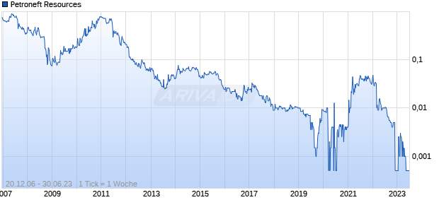 Petroneft Resources Chart